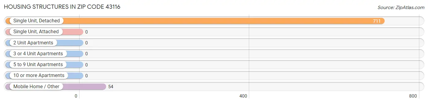Housing Structures in Zip Code 43116