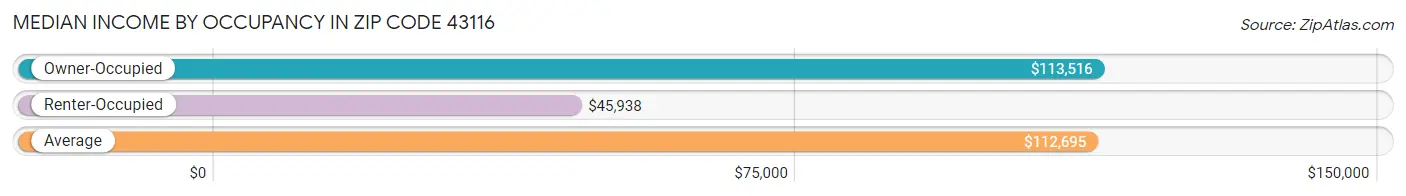 Median Income by Occupancy in Zip Code 43116