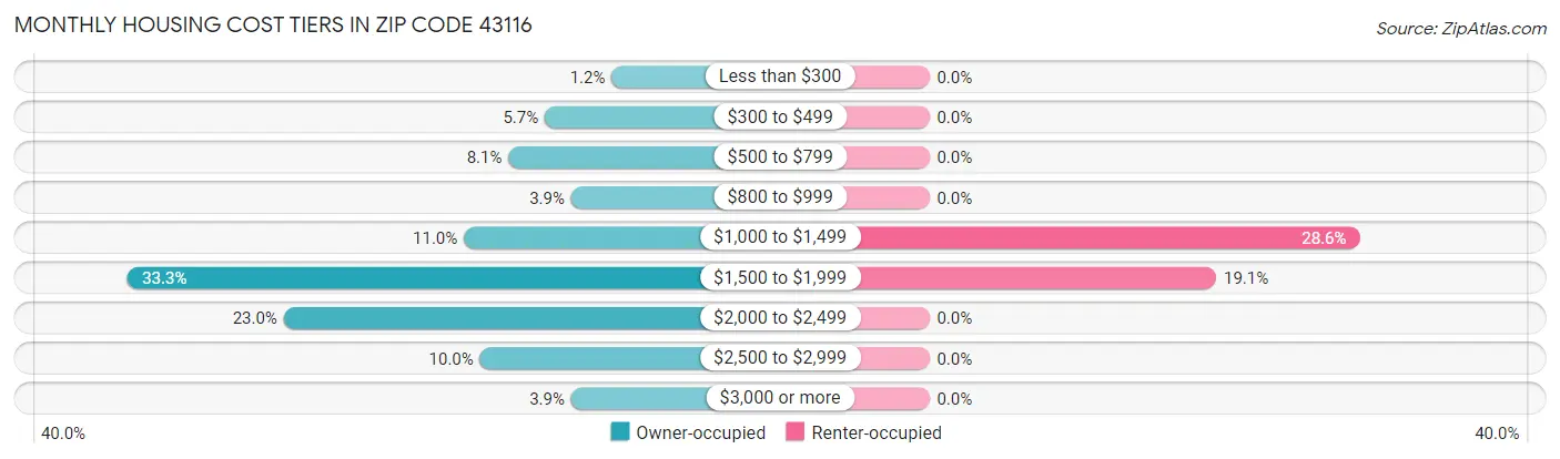 Monthly Housing Cost Tiers in Zip Code 43116