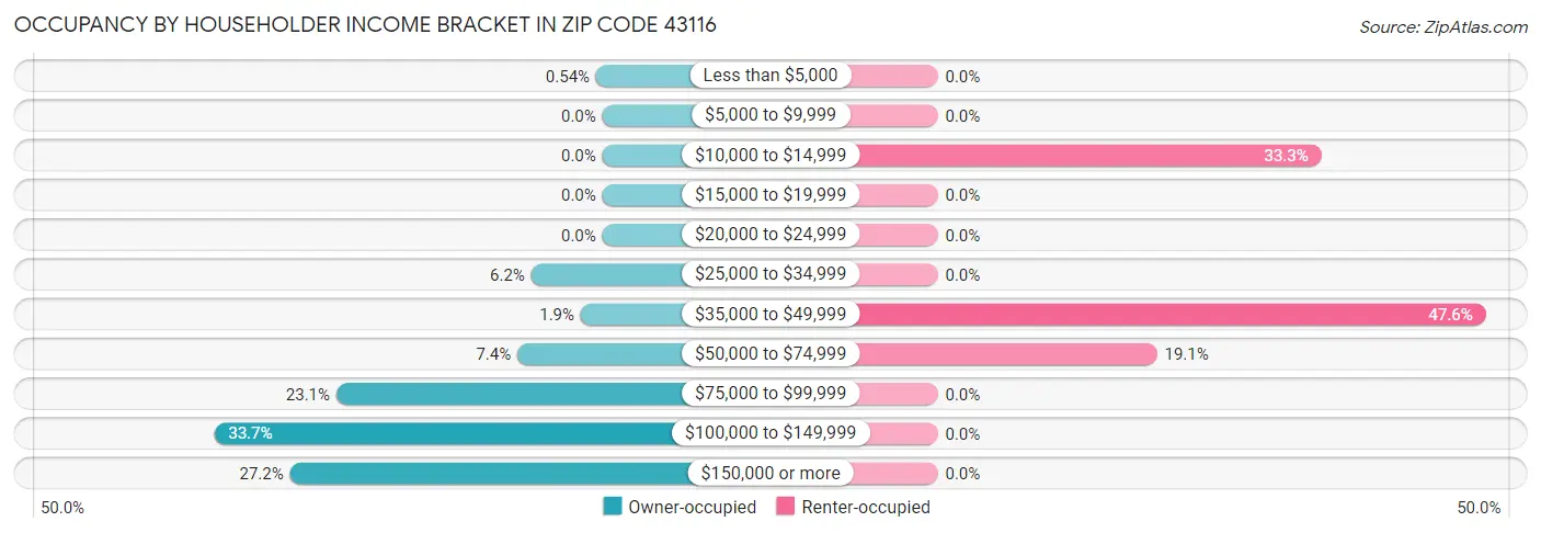 Occupancy by Householder Income Bracket in Zip Code 43116