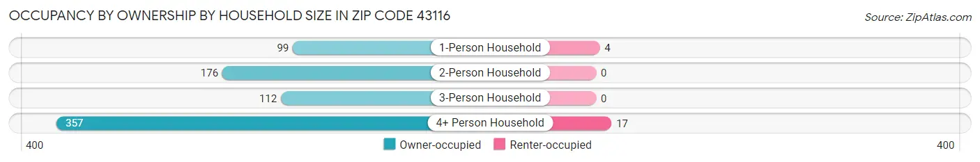 Occupancy by Ownership by Household Size in Zip Code 43116