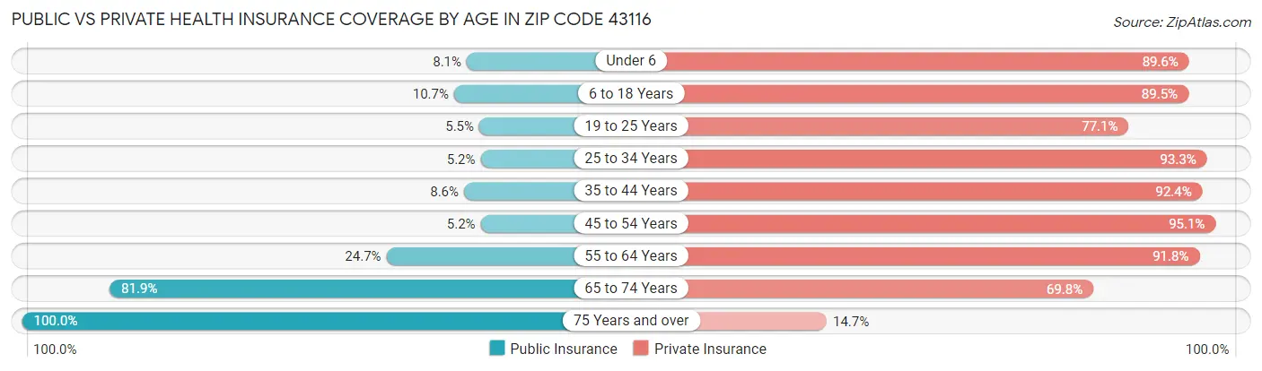 Public vs Private Health Insurance Coverage by Age in Zip Code 43116