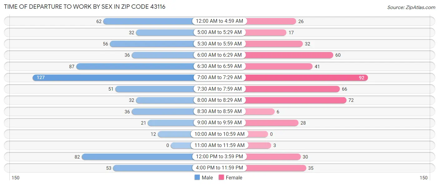 Time of Departure to Work by Sex in Zip Code 43116