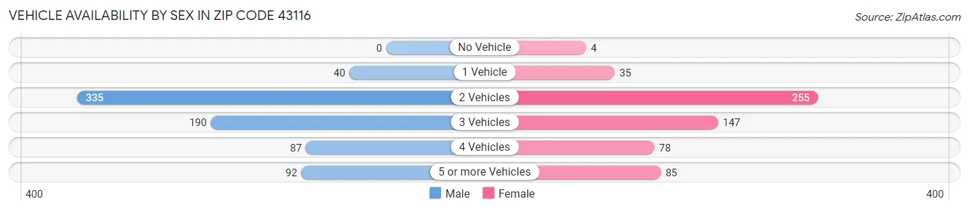 Vehicle Availability by Sex in Zip Code 43116