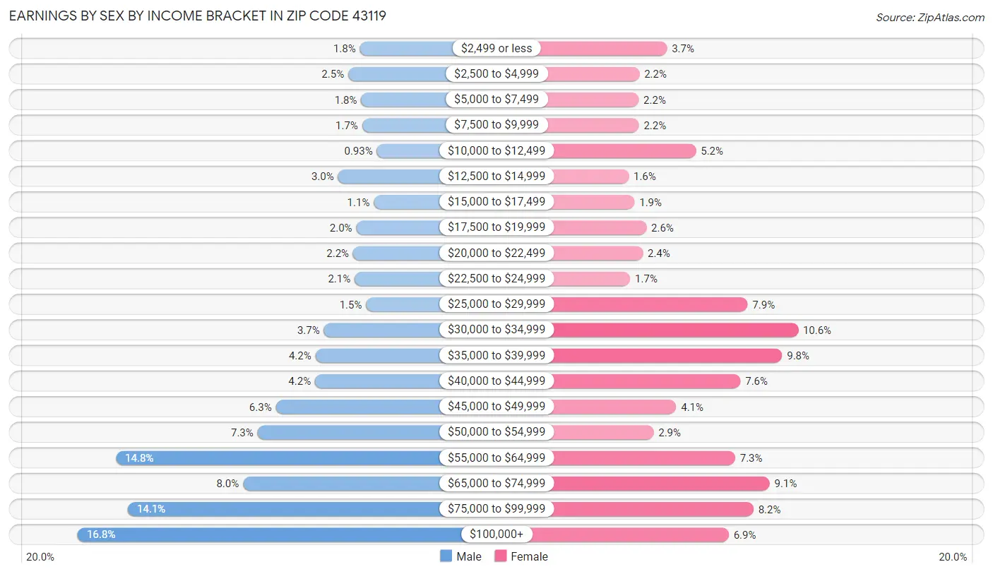 Earnings by Sex by Income Bracket in Zip Code 43119