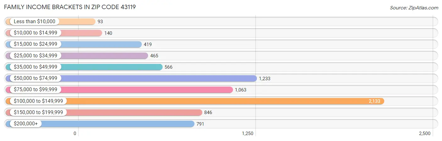 Family Income Brackets in Zip Code 43119