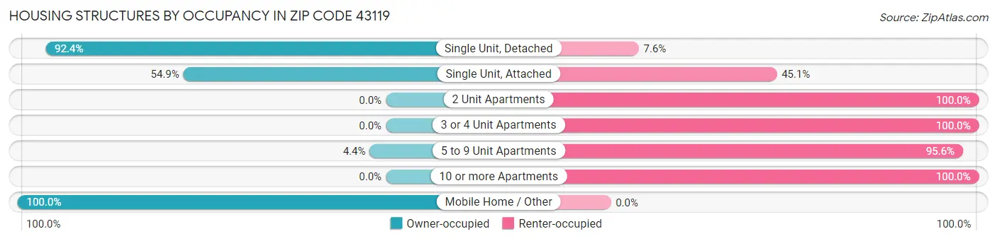 Housing Structures by Occupancy in Zip Code 43119