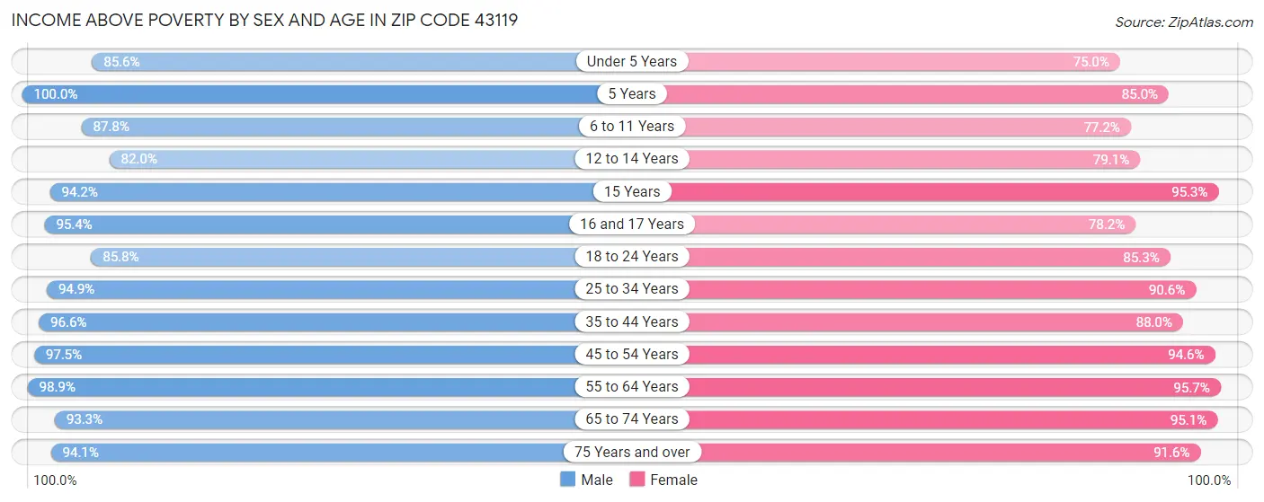 Income Above Poverty by Sex and Age in Zip Code 43119