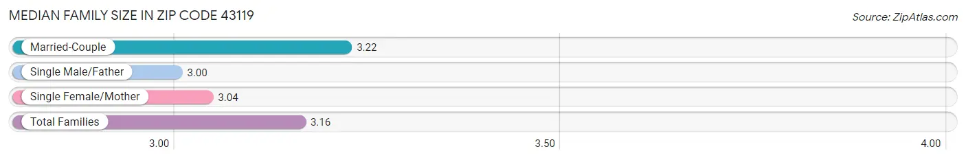 Median Family Size in Zip Code 43119