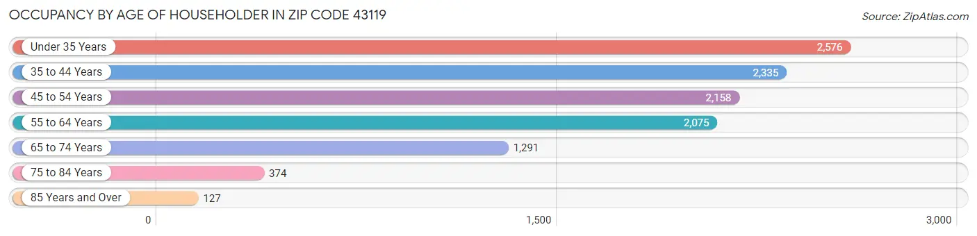 Occupancy by Age of Householder in Zip Code 43119