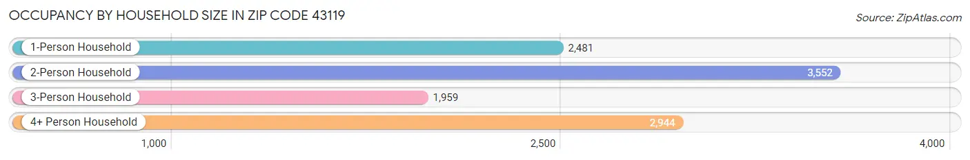 Occupancy by Household Size in Zip Code 43119