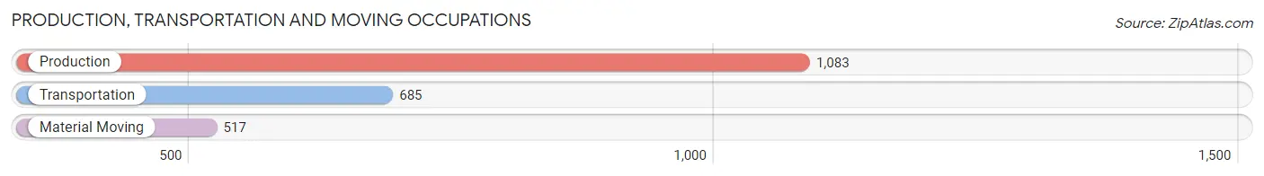 Production, Transportation and Moving Occupations in Zip Code 43119
