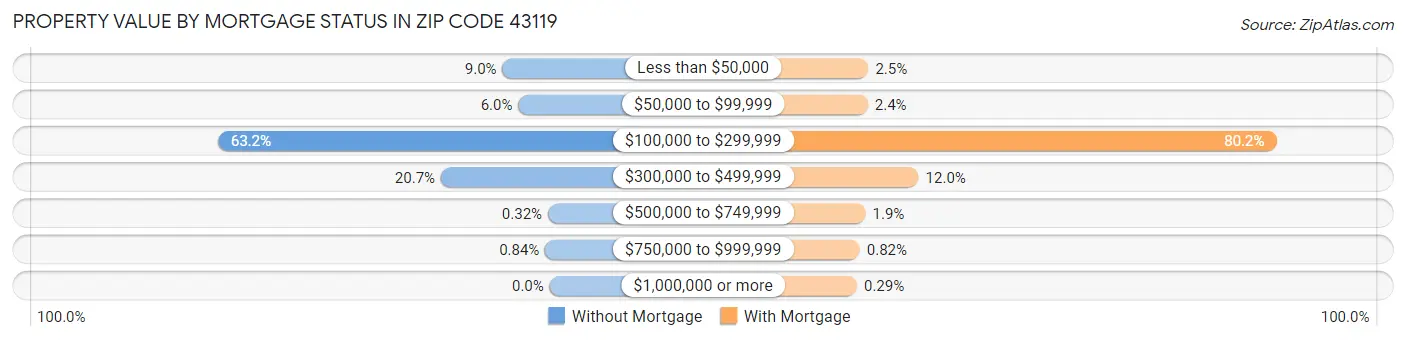 Property Value by Mortgage Status in Zip Code 43119