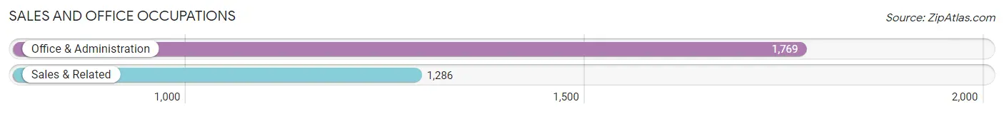Sales and Office Occupations in Zip Code 43119
