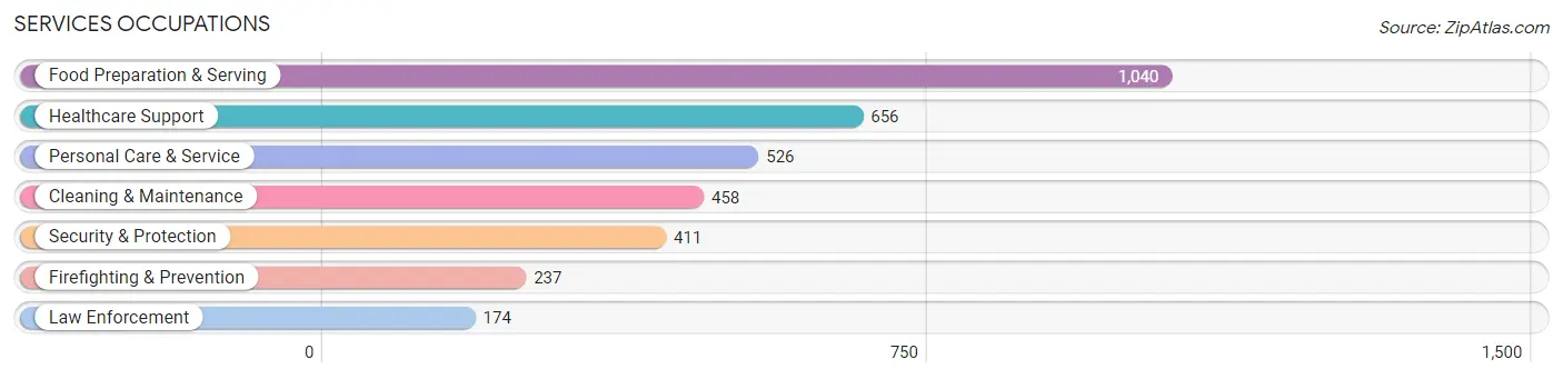 Services Occupations in Zip Code 43119