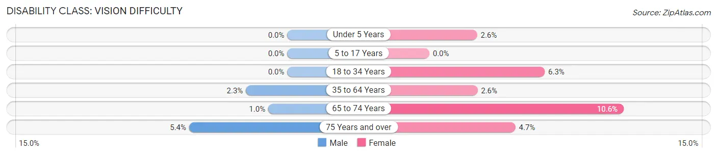 Disability in Zip Code 43119: <span>Vision Difficulty</span>