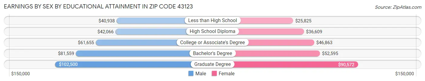 Earnings by Sex by Educational Attainment in Zip Code 43123
