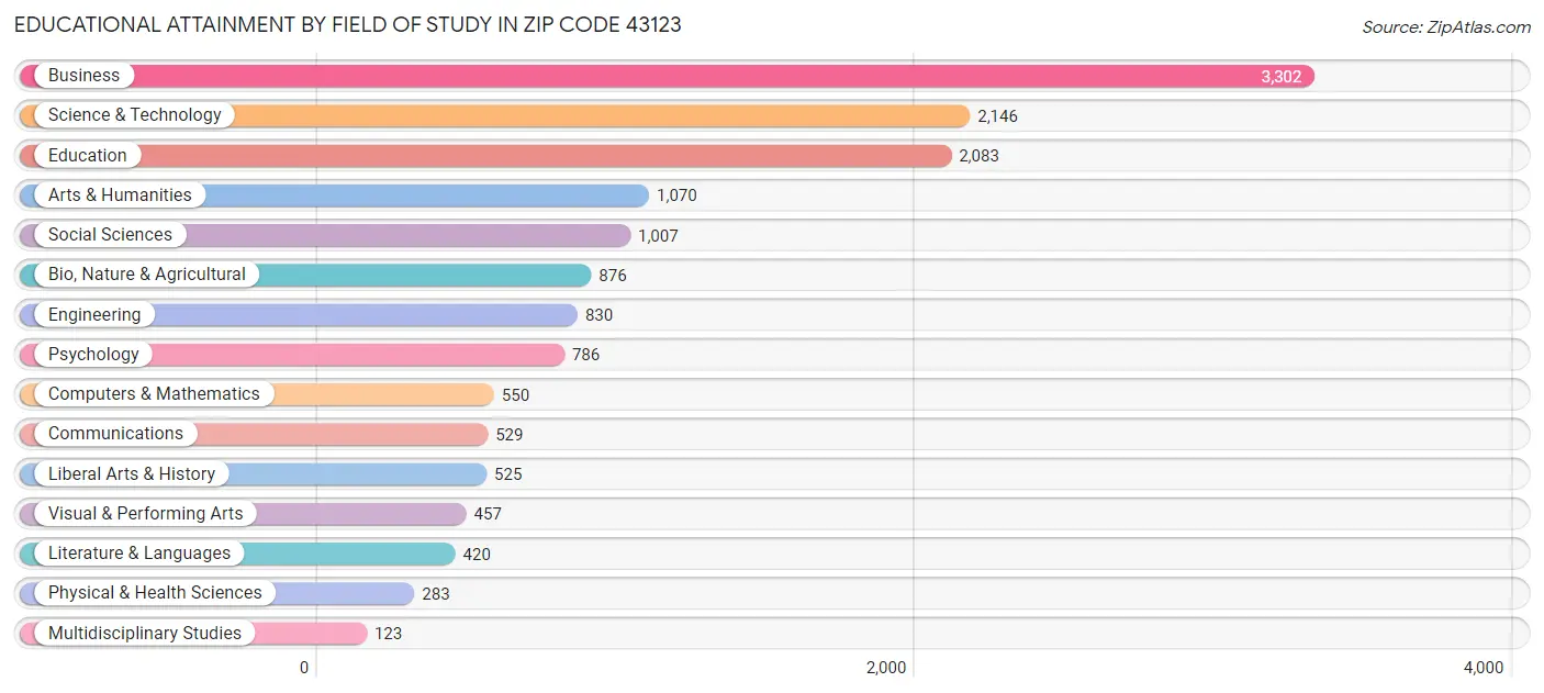 Educational Attainment by Field of Study in Zip Code 43123
