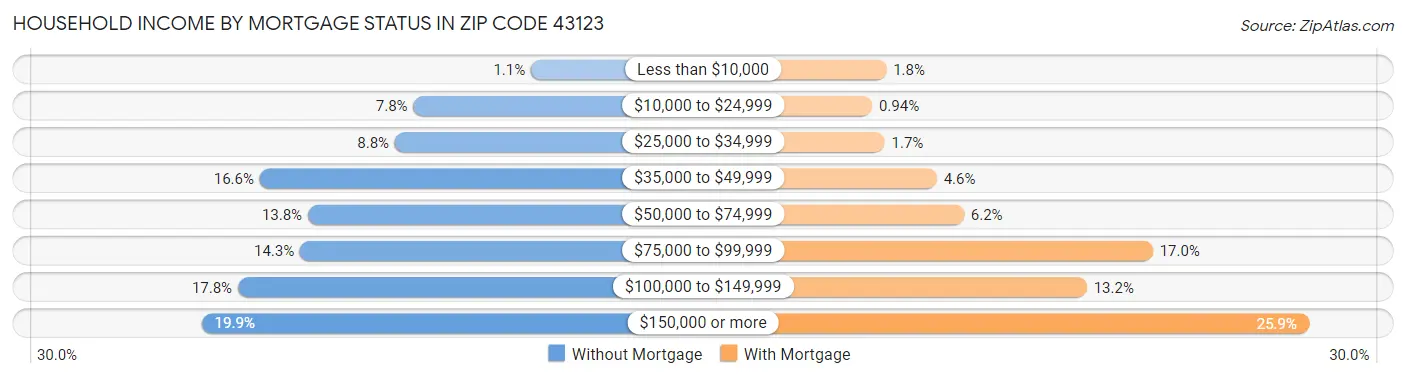 Household Income by Mortgage Status in Zip Code 43123