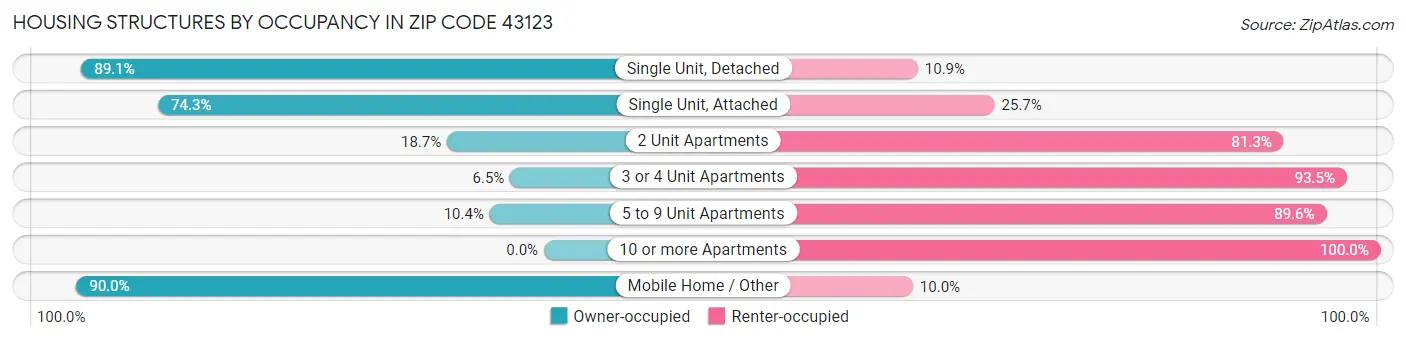 Housing Structures by Occupancy in Zip Code 43123