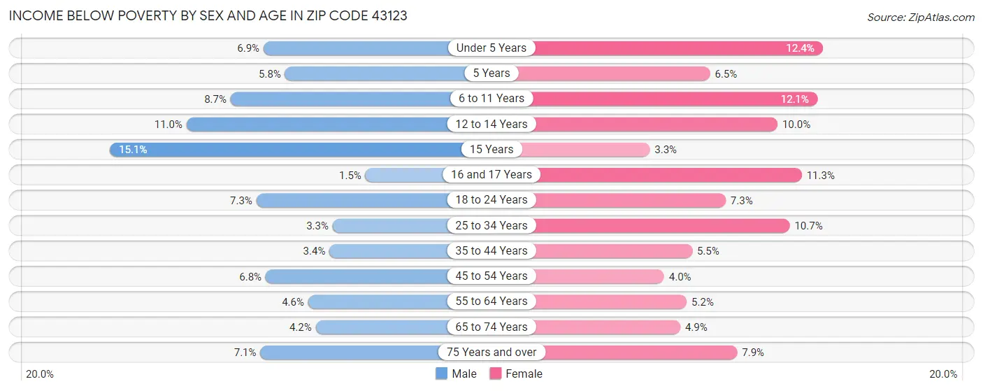 Income Below Poverty by Sex and Age in Zip Code 43123
