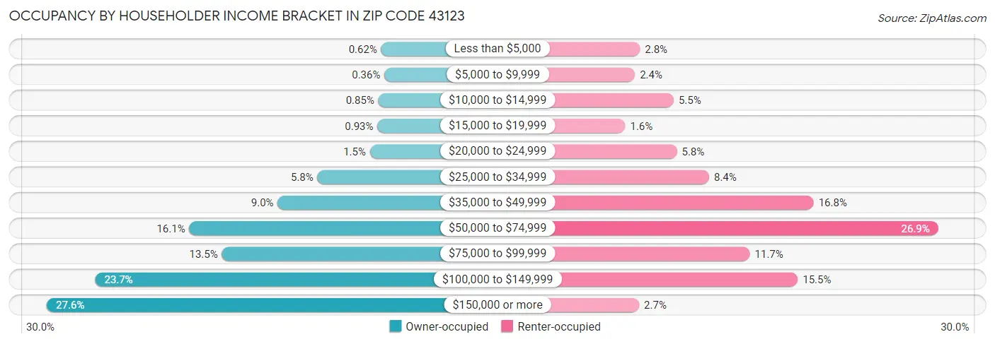 Occupancy by Householder Income Bracket in Zip Code 43123