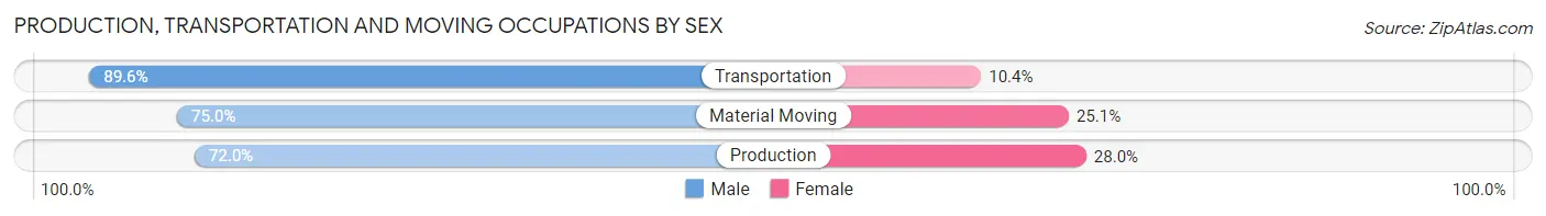 Production, Transportation and Moving Occupations by Sex in Zip Code 43123