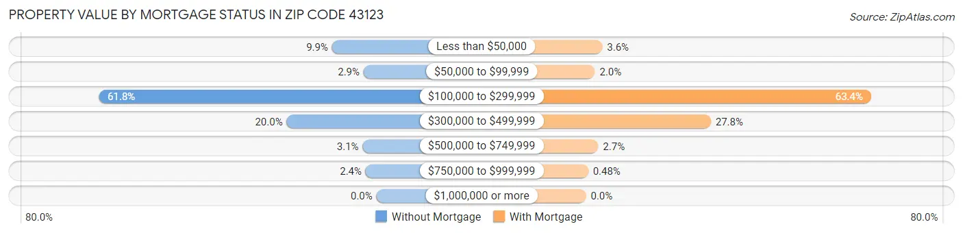 Property Value by Mortgage Status in Zip Code 43123