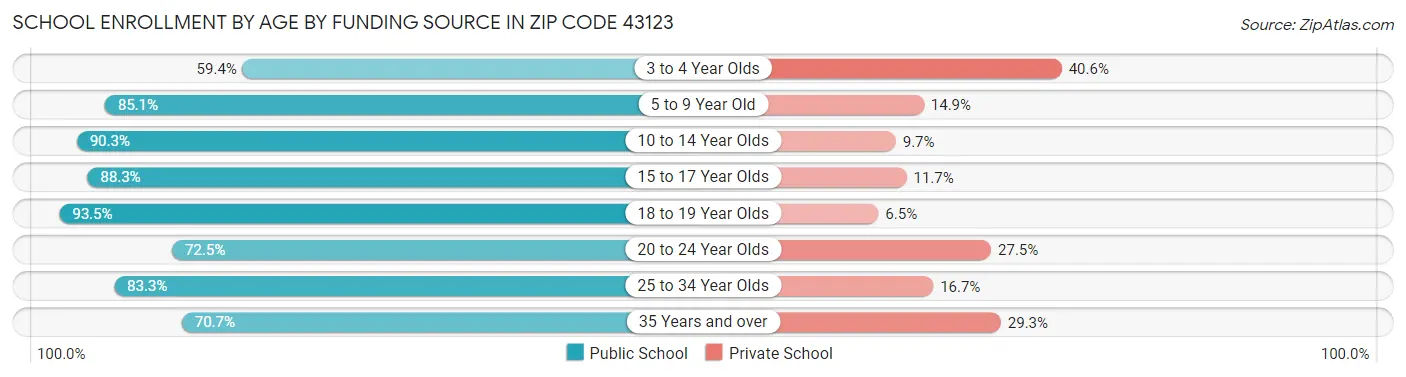 School Enrollment by Age by Funding Source in Zip Code 43123