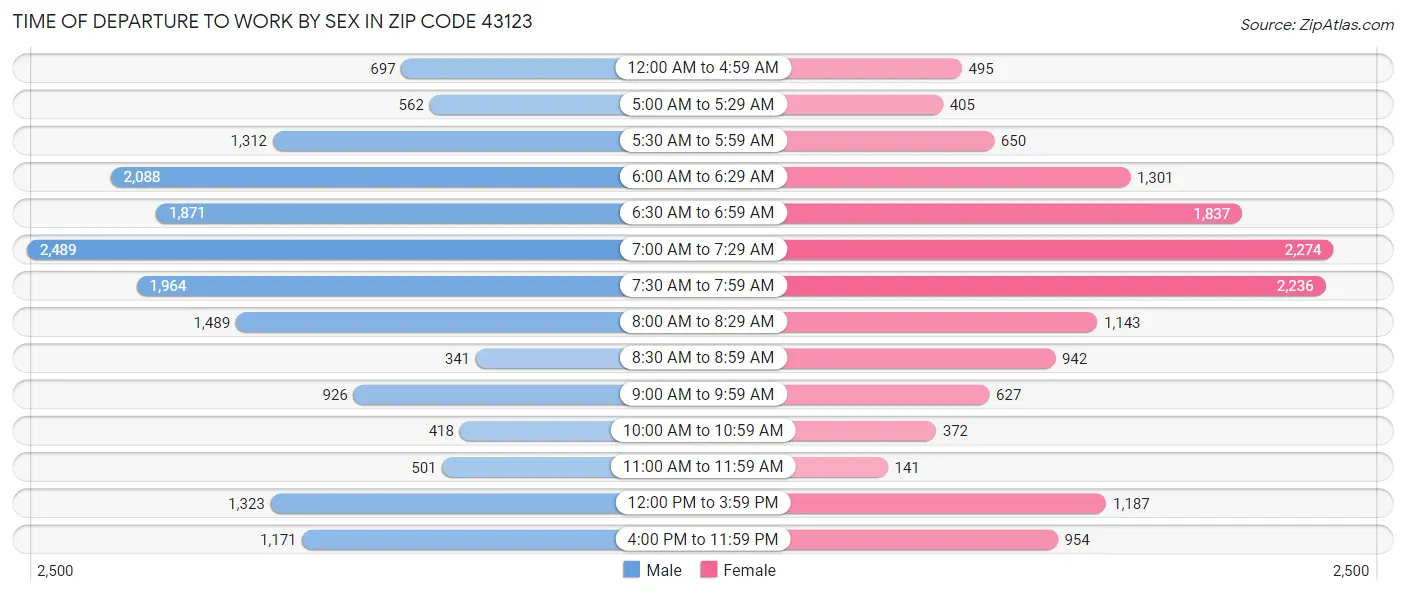 Time of Departure to Work by Sex in Zip Code 43123