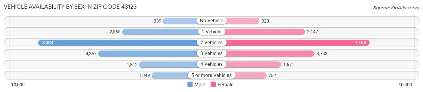 Vehicle Availability by Sex in Zip Code 43123