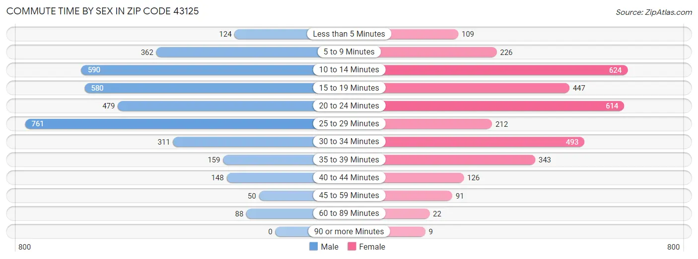 Commute Time by Sex in Zip Code 43125