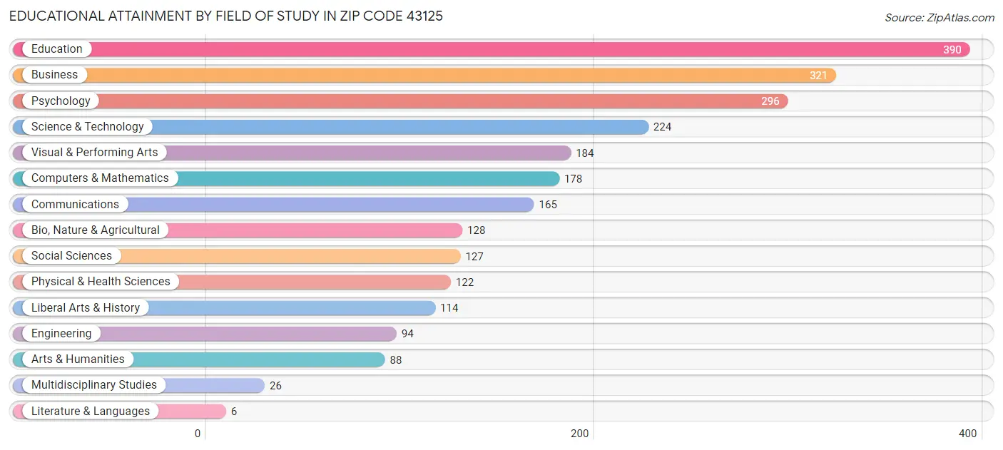 Educational Attainment by Field of Study in Zip Code 43125
