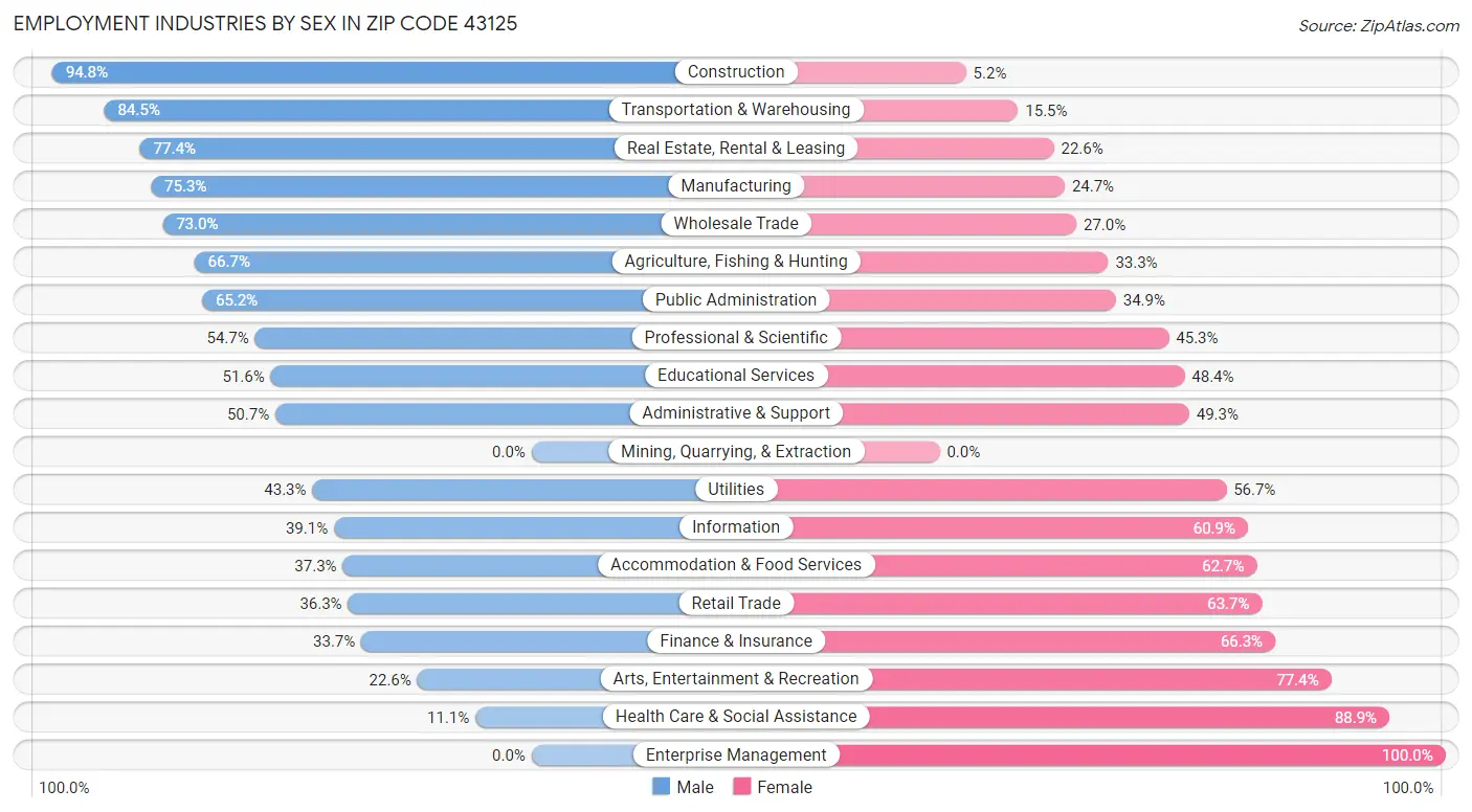 Employment Industries by Sex in Zip Code 43125