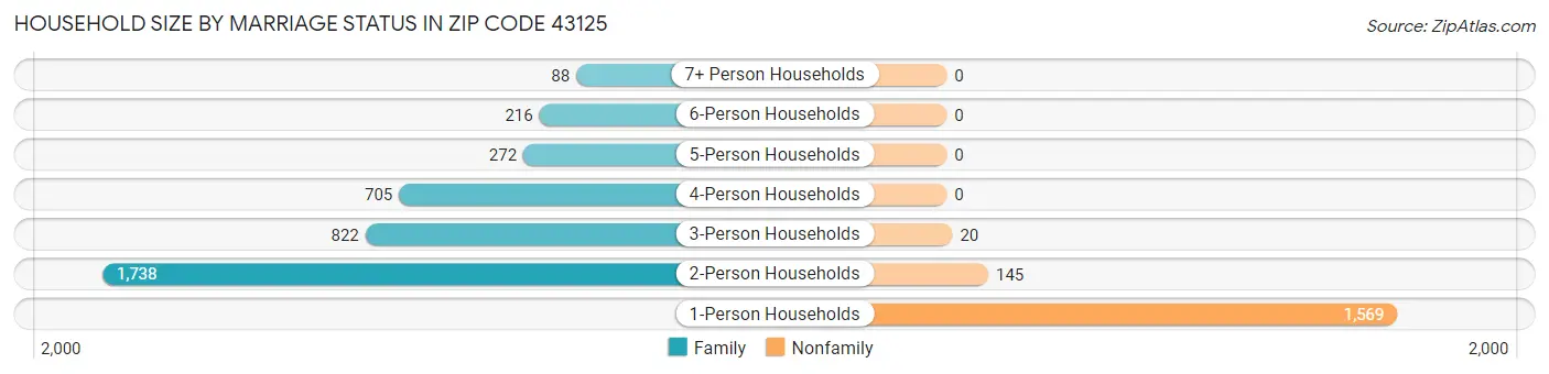 Household Size by Marriage Status in Zip Code 43125