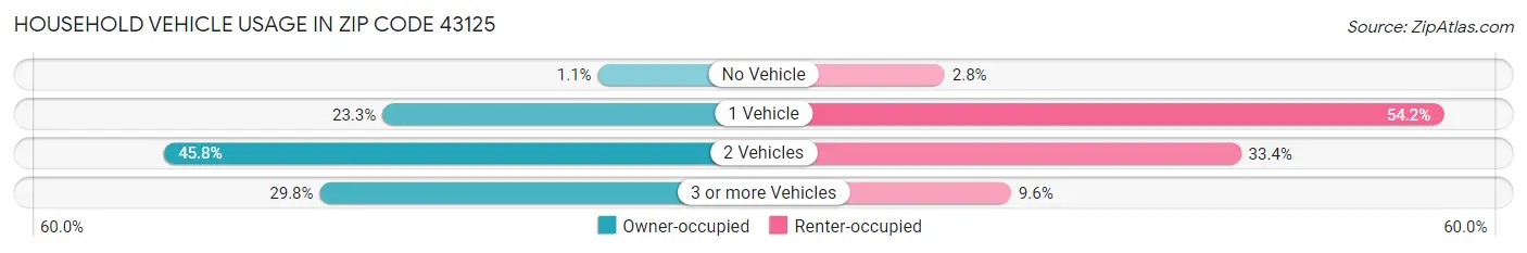 Household Vehicle Usage in Zip Code 43125