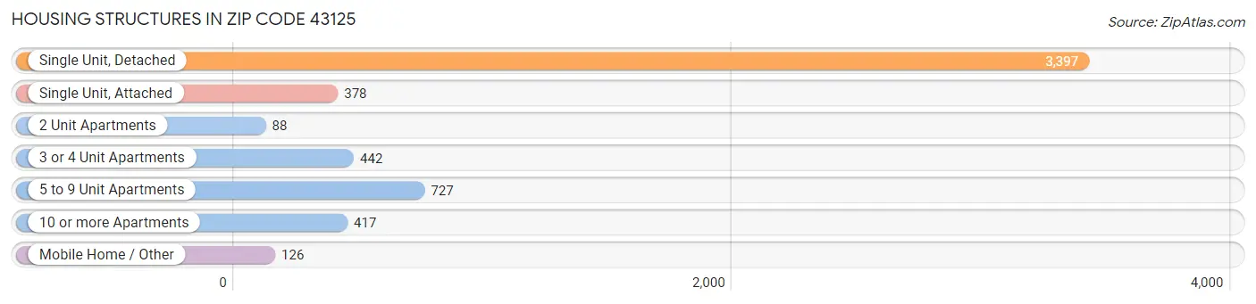 Housing Structures in Zip Code 43125