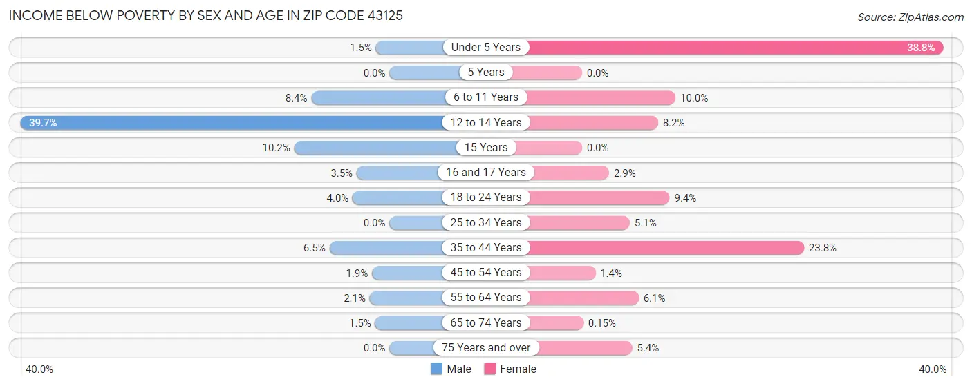 Income Below Poverty by Sex and Age in Zip Code 43125