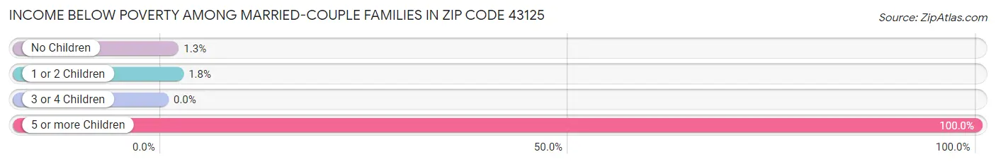 Income Below Poverty Among Married-Couple Families in Zip Code 43125