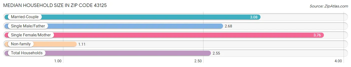 Median Household Size in Zip Code 43125