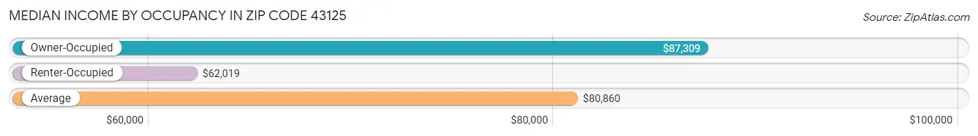 Median Income by Occupancy in Zip Code 43125