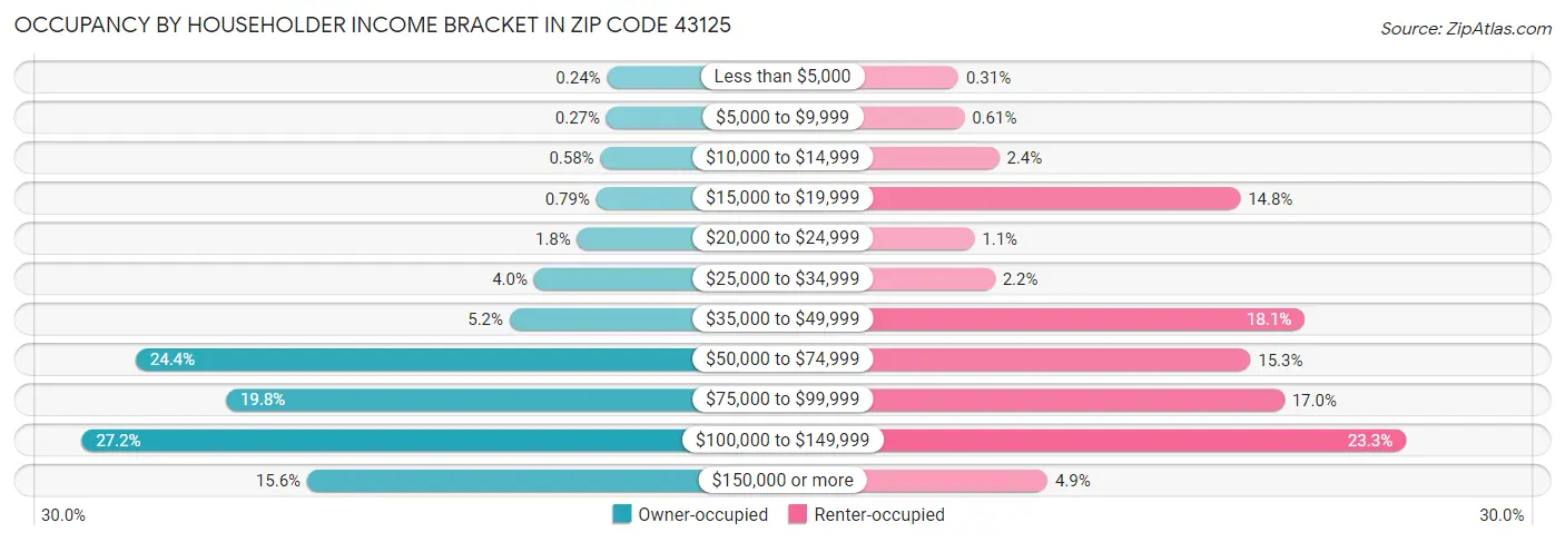Occupancy by Householder Income Bracket in Zip Code 43125