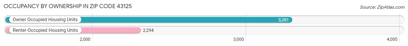 Occupancy by Ownership in Zip Code 43125