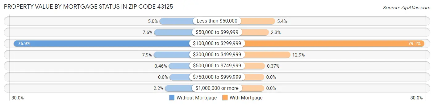 Property Value by Mortgage Status in Zip Code 43125