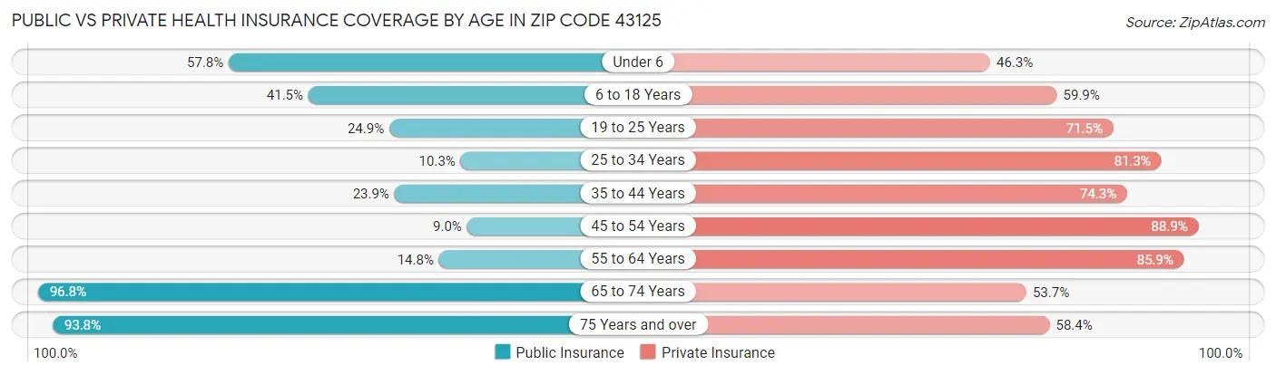 Public vs Private Health Insurance Coverage by Age in Zip Code 43125
