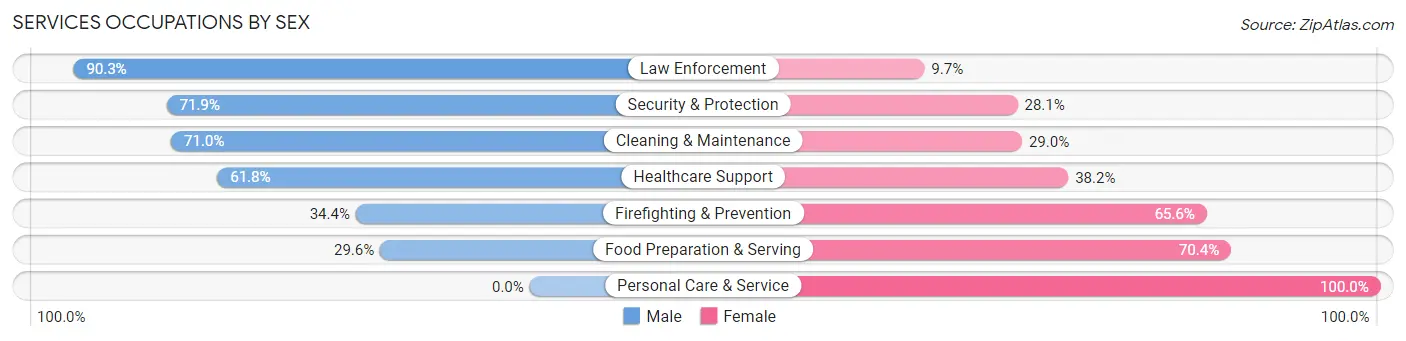 Services Occupations by Sex in Zip Code 43125