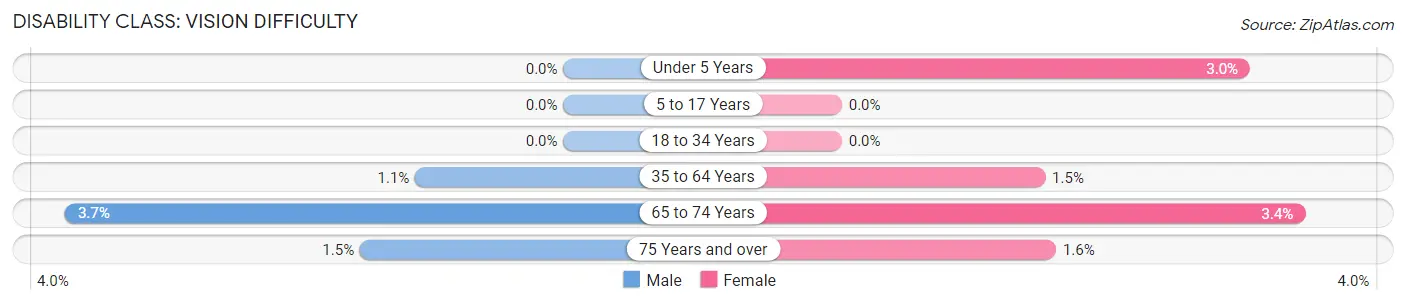 Disability in Zip Code 43125: <span>Vision Difficulty</span>