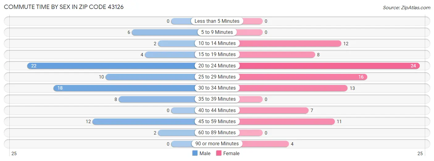 Commute Time by Sex in Zip Code 43126