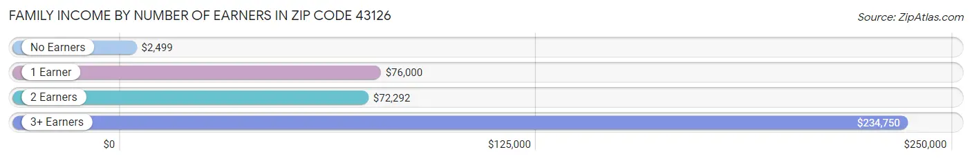 Family Income by Number of Earners in Zip Code 43126