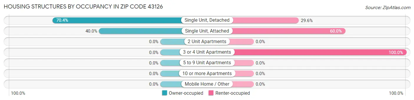 Housing Structures by Occupancy in Zip Code 43126